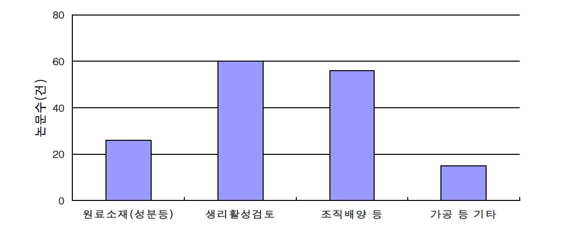 국내학술지 논문분석 : 한국과학기술정보원 자료조사의뢰 data 인용(2008,2)