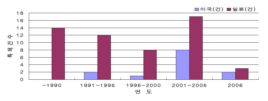 간 기능 개선소재 관련 국외특허 현황