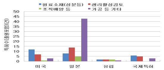 오가피 소재 관련 국외특허 현황