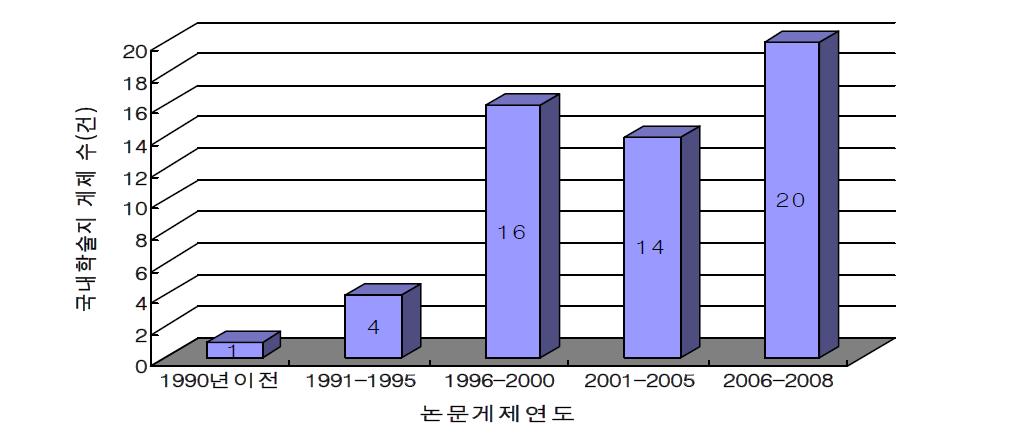 간 기능 개선 관련 국외논문 현황