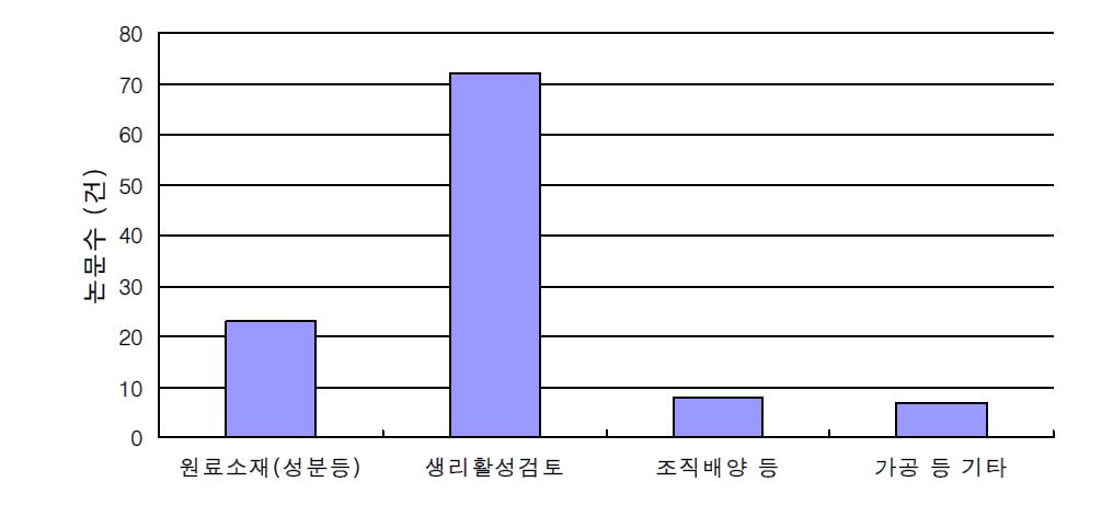 해외학술지 논문분석 : 한국과학기술정보원 자료조사의뢰 data 인용(2008,2)
