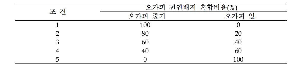 최적배양조건확립을 위한 컬렄테스트 오가피 줄기와 잎 혼합비율