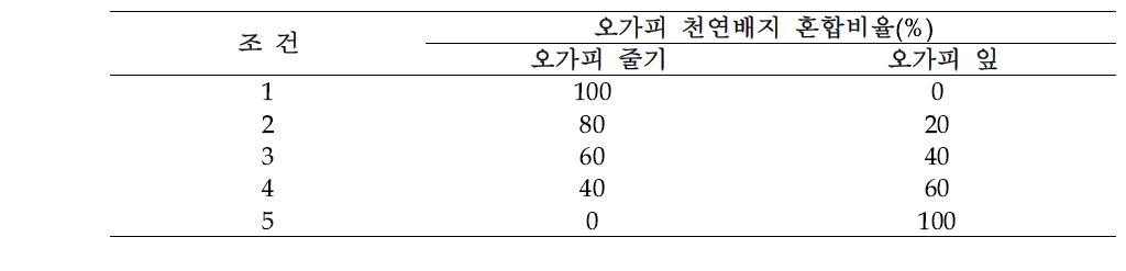 최적배양조건확립을 위한 실험용배양포트 오가피 줄기와 잎 혼합비율