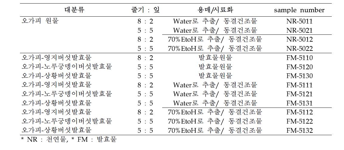 실험 재료로 사용한 오가피 원물과 오가피 버섯 균사체 발효물의 분류