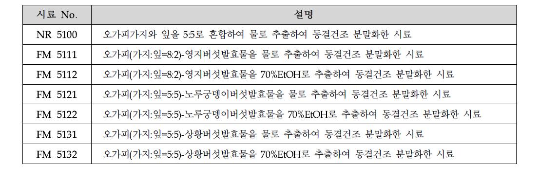 오가피 최적발효조건으로 배양된 발효물의 시료