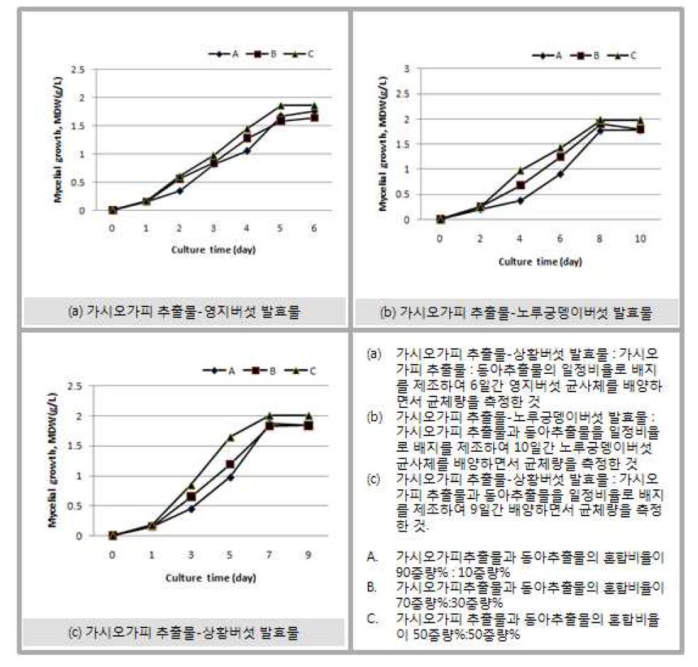 오가피 추출물과 동아추출물의 버섯균주(영지버섯, 노루궁뎅이버섯, 상황버섯)에 배양에 일수별 균체량 측정