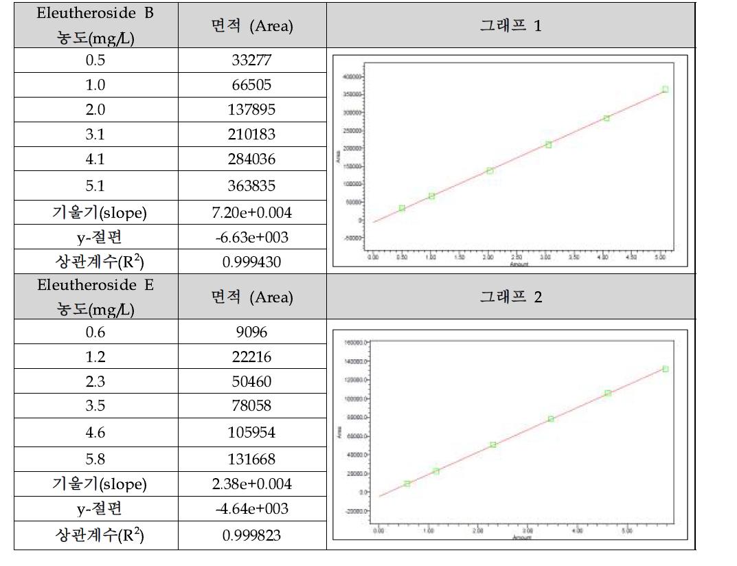 Standard의 농도별 Area와 Calibration Curve