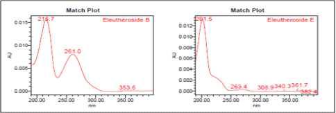 HPLC-chromatogram Spectrum of Eleutheroside B and Eleutheroside E (NR-5012)