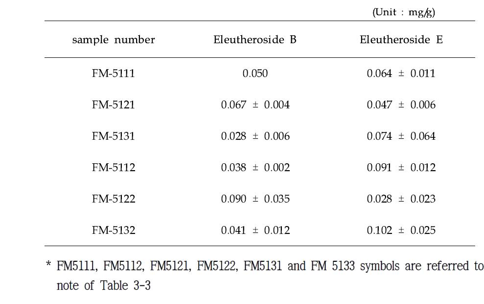 오가피-버섯발효물(고체배양)의 Eleutheroside B와 Eleutheroside E의 평균함량