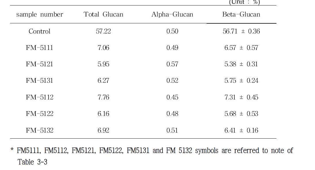 오가피-발효물(고체배양)의 β-glucan 의 함량