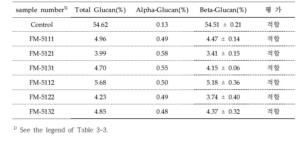 대량배양 한 오가피-버섯발효물의 베타글루칸(β-glucan )의 함량