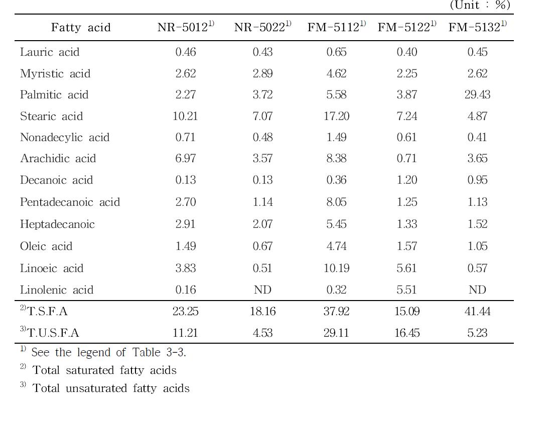 Fatty acid contents in Acanthopanax senticosus and Acanthopanax senticosus-fermented mushroom