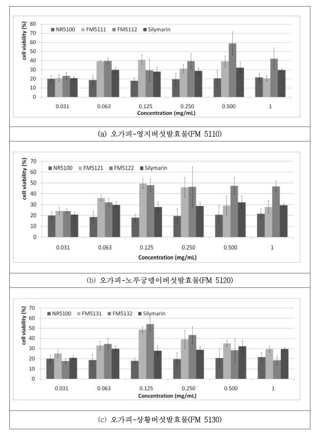 오가피-버섯발효물의 MTT assay 결과