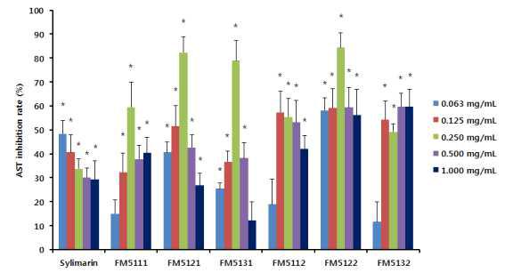 오가피-버섯발효물의 AST 활성측정 결과