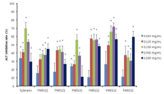 오가피버섯발효물의 ALT 활성측정 결과