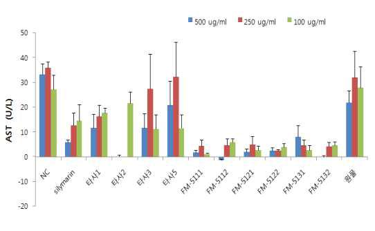 오가피-버섯발효물, 타사제품 및 오가피 원물의 AST 활성측정 결과 비교