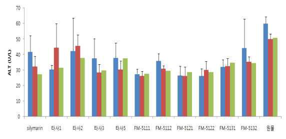 오가피-버섯발효물, 타사제품 및 오가피 원물의 ALT 활성측정 결과 비교