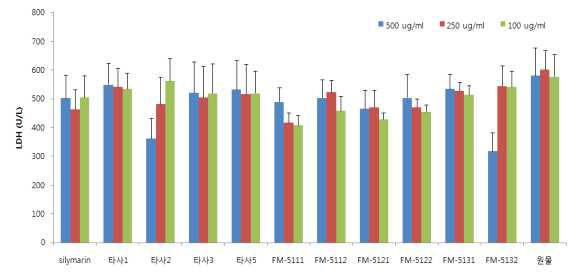 오가피-버섯발효물, 타사제품 및 오가피 원물의 LDH 활성측정 결과 비교