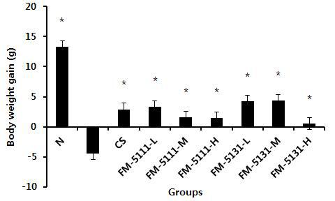 Body weight gain in CCl4-induced accute hepatitis model.