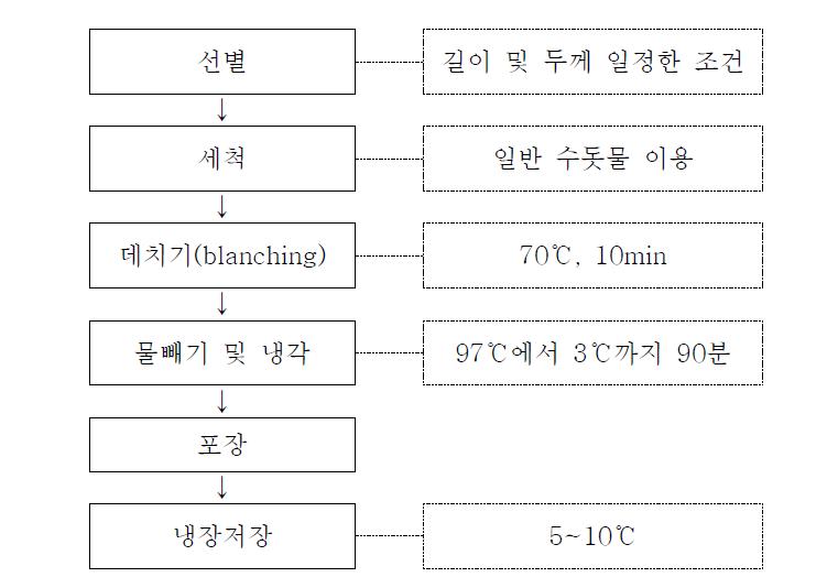 Cook-chil처리에 의한 가공공정