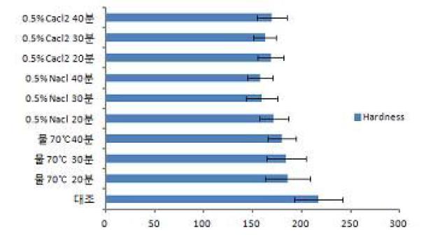 처리 조건 별 고사리의 경도(Hardness)변화