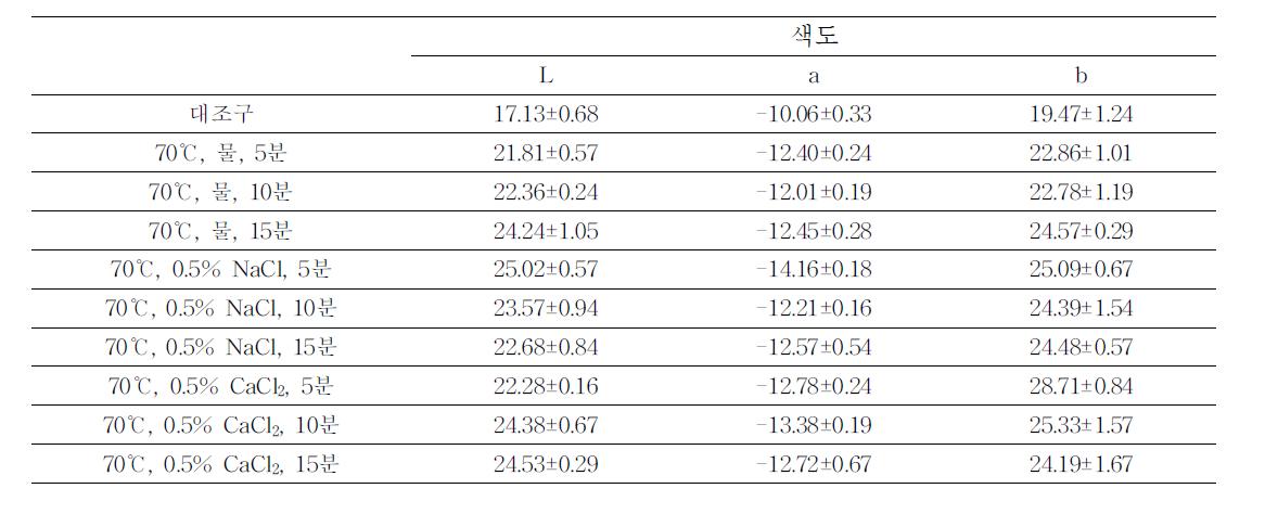 처리 조건 별 시금치의 색도 변화