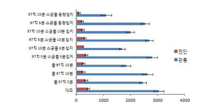 처리 조건 별 당근의 절단강도(breakintensity)변화