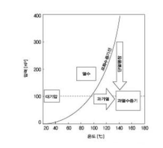 고온고압과열증기 발생 온도와 압력