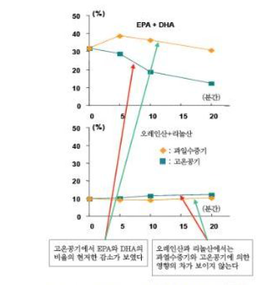 Superheatedsteam 조리시 잔류 DHA,EPA 성분 함량