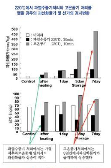 조리 후 저장기간에 따른 지방의 산도와 과산화물가