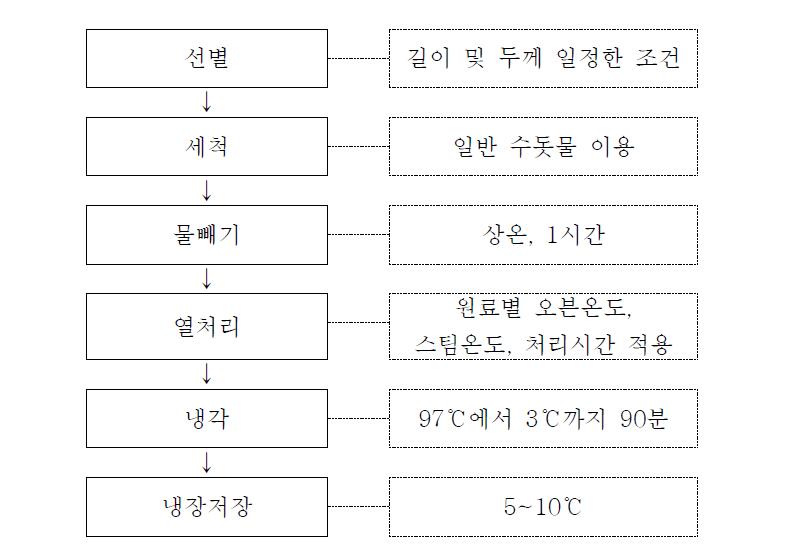 uperheatedsteam처리에 의한 가공공정