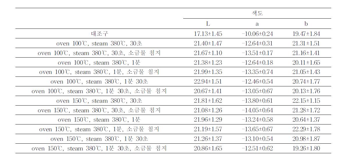 처리 조건 별 시금치의 색도 변화