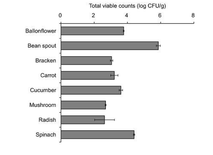 Indigenous bacteria counts in different vegetables