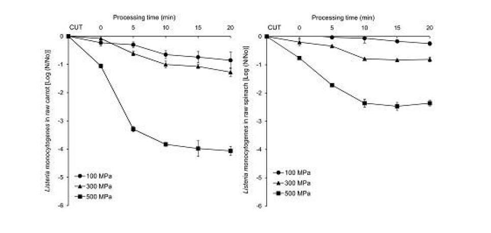 Reduction ofL.monocytogenes treated by HPP at 100,300,and 500 MPa for 20min in raw carrot and spinach.