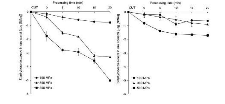 Reduction of S.aureus treated by HPP at 100,300,and 500MPa for20min in raw carrot and spinach.