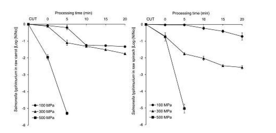 Reduction of S.typhimurium treated by HPP at 100,300,and 500MPa for 20min in raw carrot and spinach.