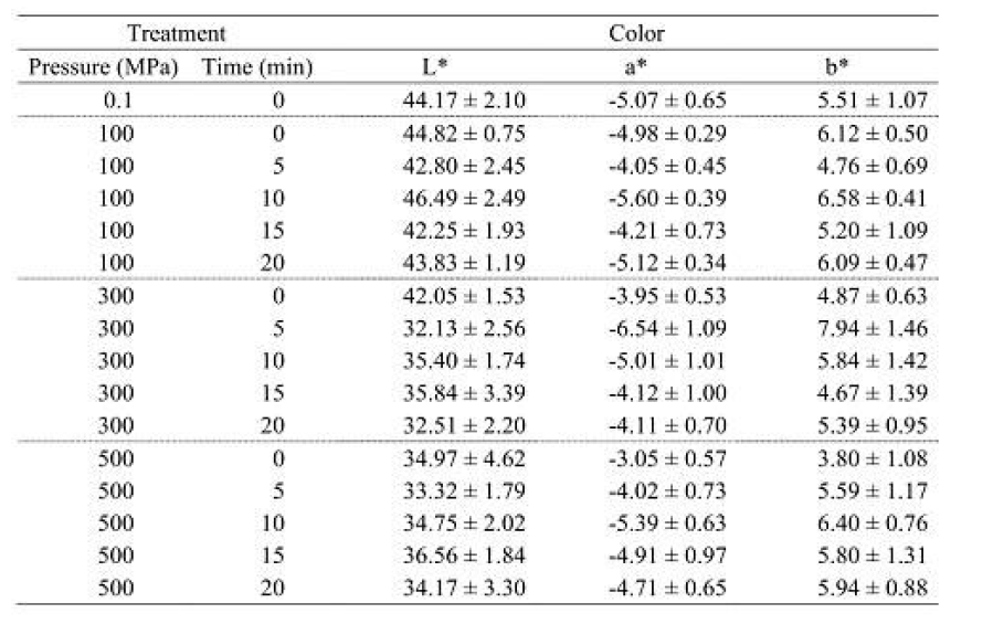 Color changes of the raw spinach treated at 100,300,and 500MPa for 20min