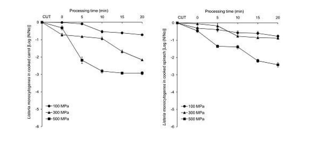 Reduction ofL.monocytogenes treated by HPP at 100,300,and 500MPa for 20 min in cooked carrot and spinach.