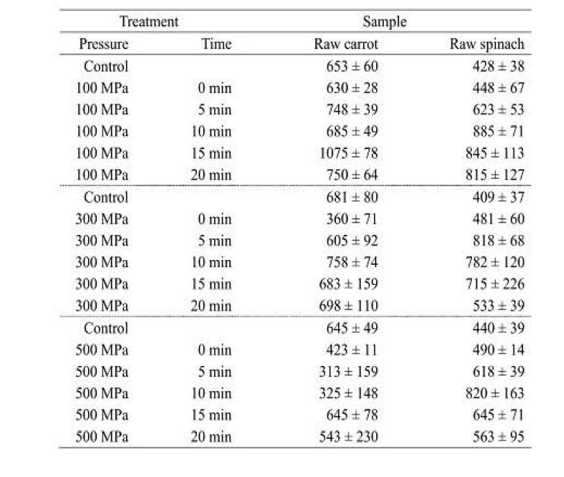 Hardness changes of the raw carrot and raw spinach treated at100,300,and 500MPa for 20min