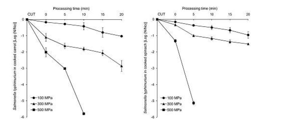 Reduction of S.typimurium treated by HPP at100,300,and 500MPa for 20min in cooked carrot and spinach.