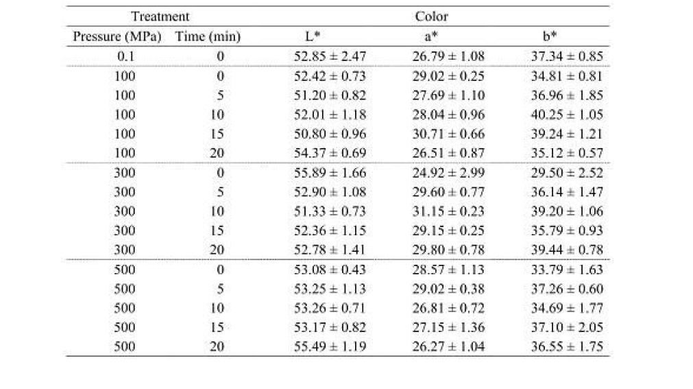 Colorchanges of the cooked carrot treated at100,300,and 500MPa for 20min