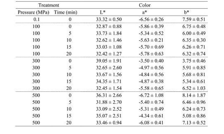 Color changes of the cooked spinach treated at100,300,and 500MPa for 20min