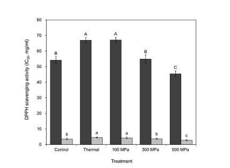 DPPH scavenging activity(IC50)of raw,thermal and HP-treated(100,300and500MPafor20min)carrot(■)and spinach(■).