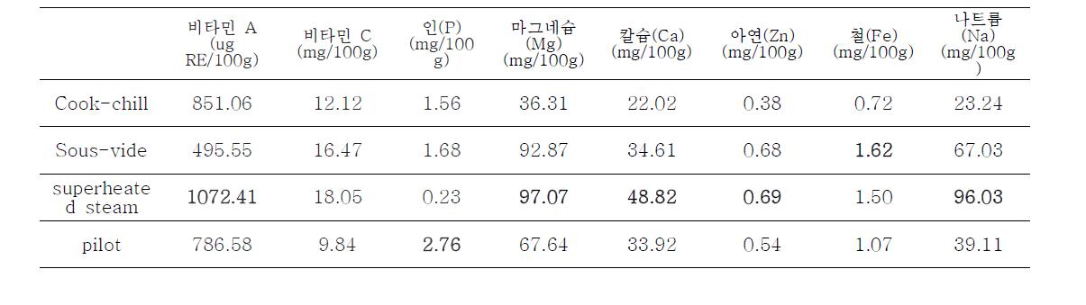 조리가공방법에 따른 시금치 성분변화