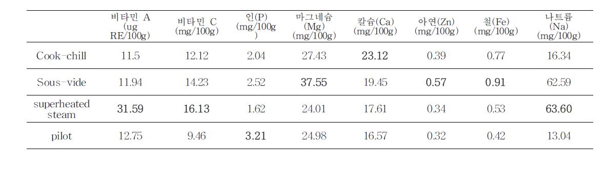 조리가공방법에 따른 콩나물 성분변화