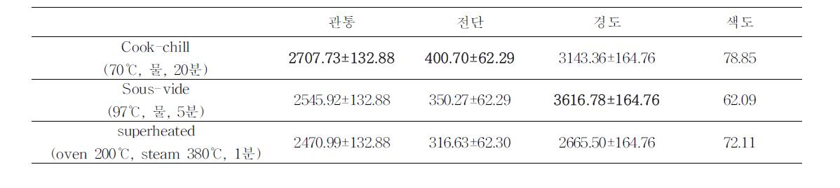 조리 방법에 따른 당근의 특성 변화