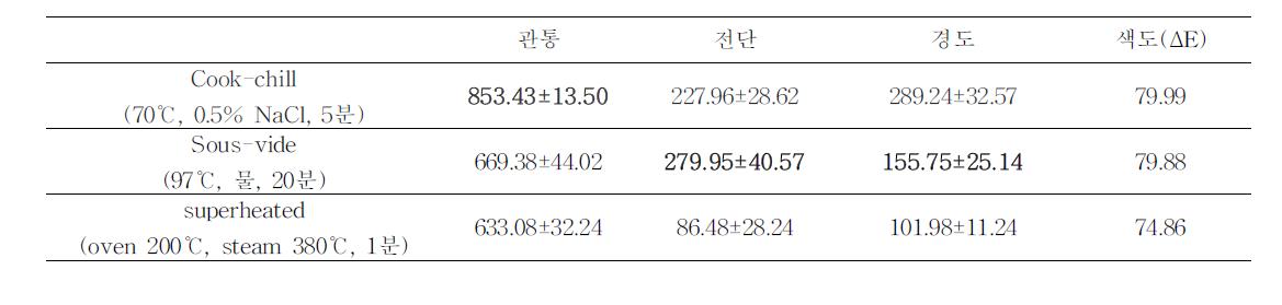 조리방법에 따른 콩나물의 특성 변화