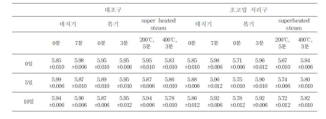 고사리의 가공 조건별 초고압 처리 및 저장기간에 따른 pH변화측정