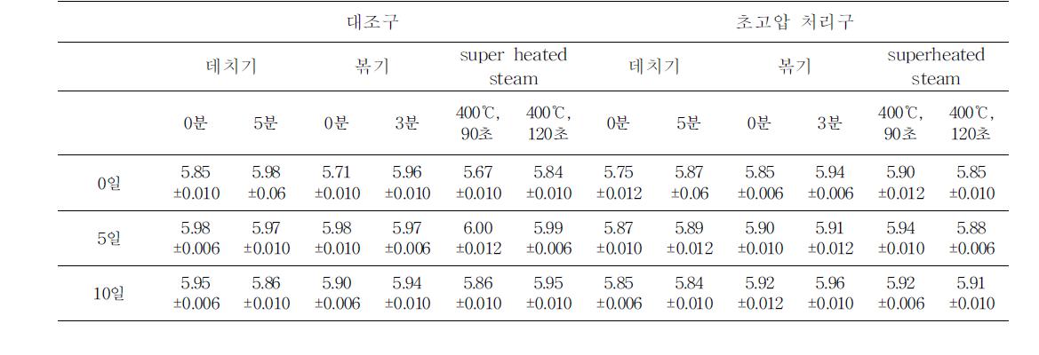 당근의 가공 조건별 초고압 처리 및 저장기간에 따른 pH변화측정