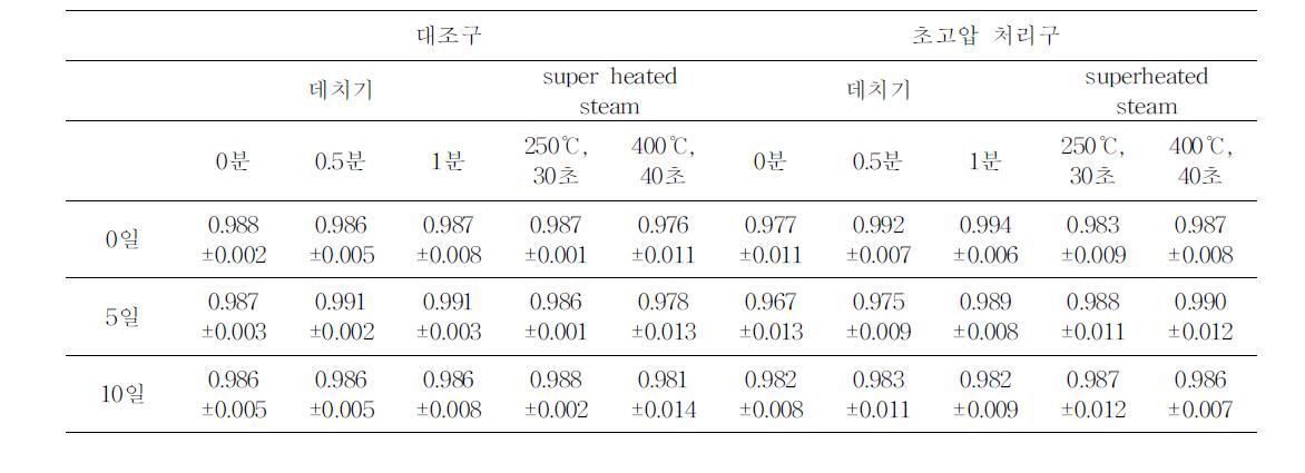 시금치의 가공 조건별 초고압 처리 및 저장기간에 따른 Aw 변화측정